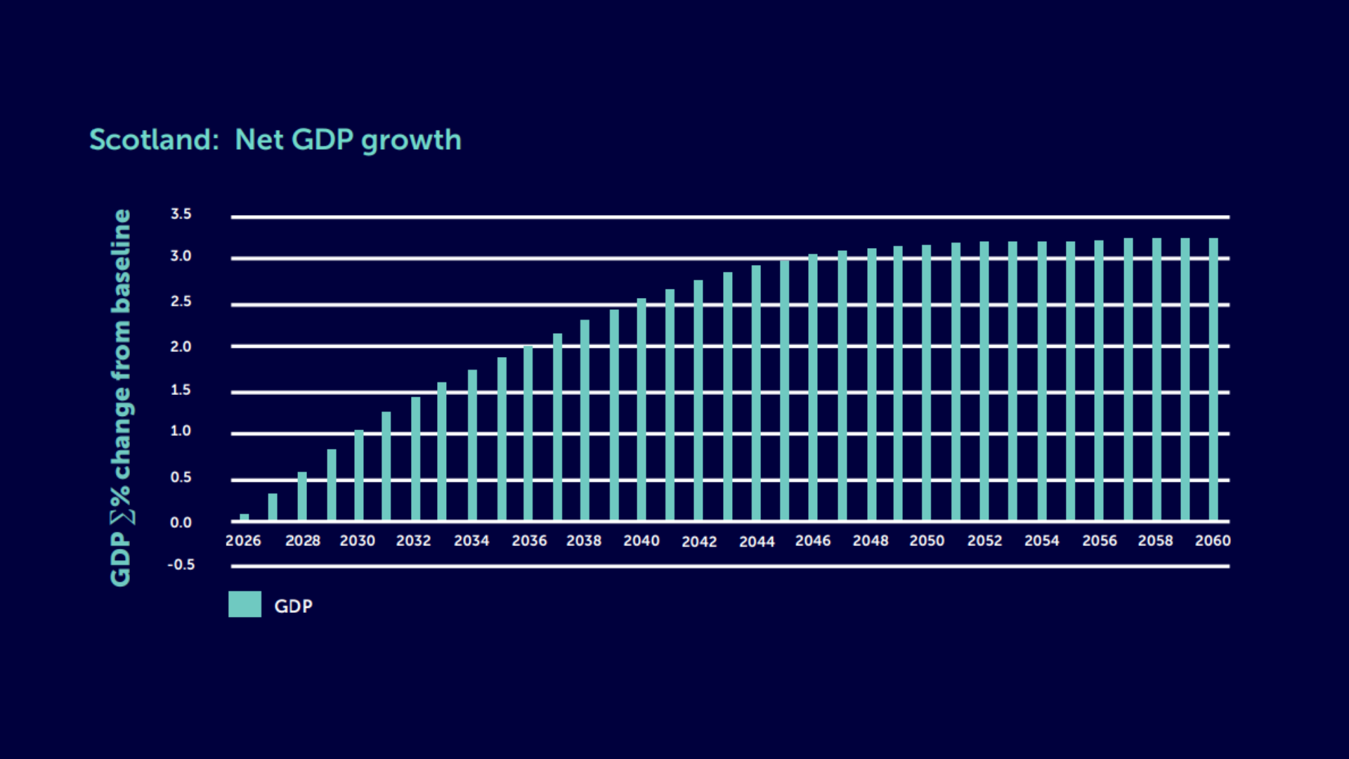 A bar graph from the 2026 economic report