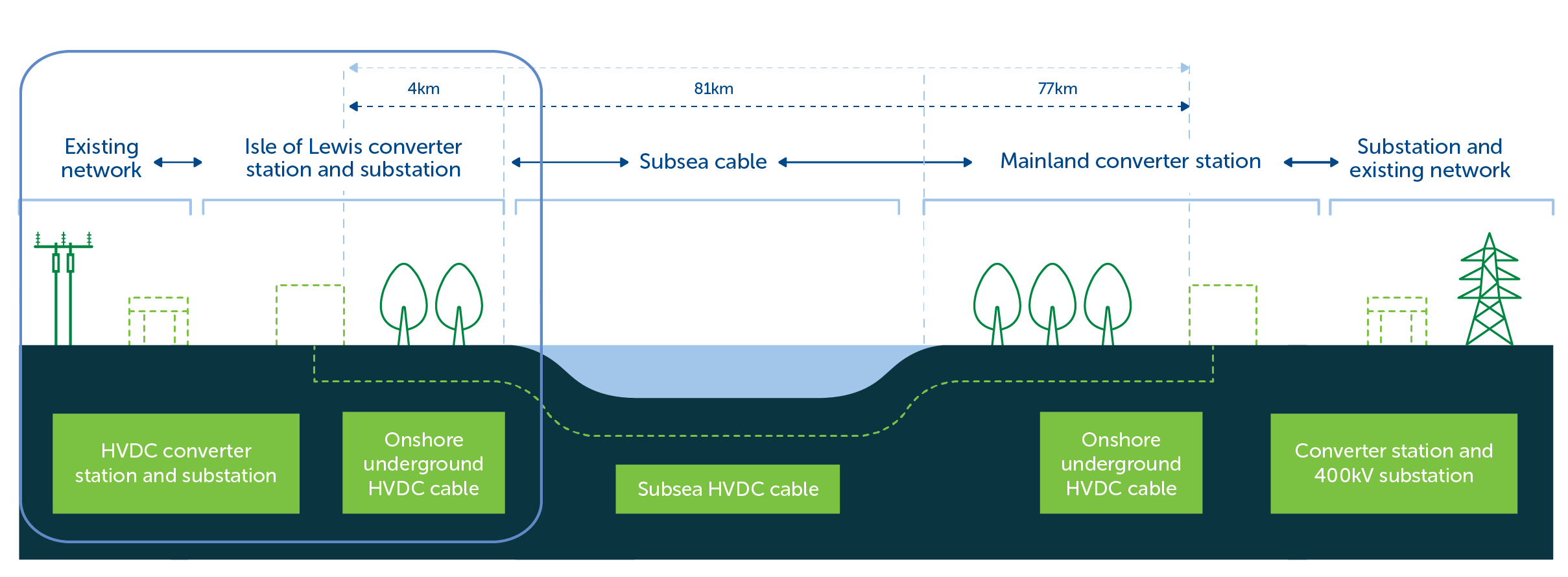 infographic showing the journey of the subsea cable connecting from the existing network and Isle of Lewis converter station and substation, travelling through the HVDC subsea cable to the mainland converter station and 400kV substation.