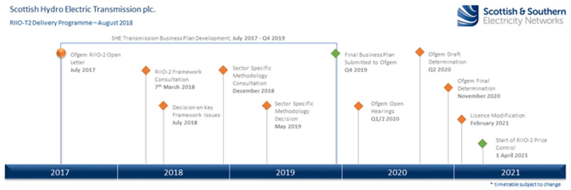 RIIO –T2 Timeline 