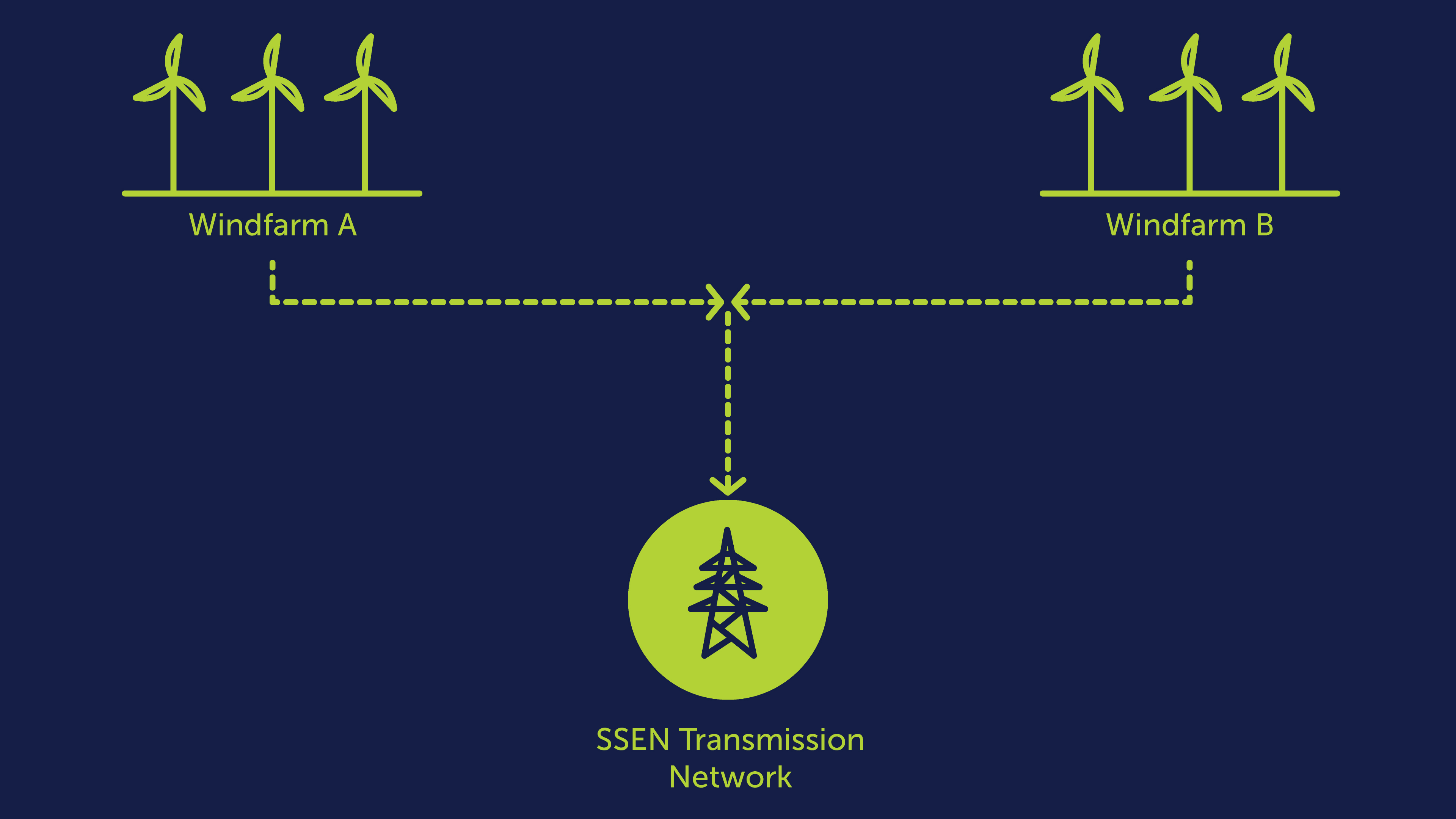 An image showing two wind farm co-locating