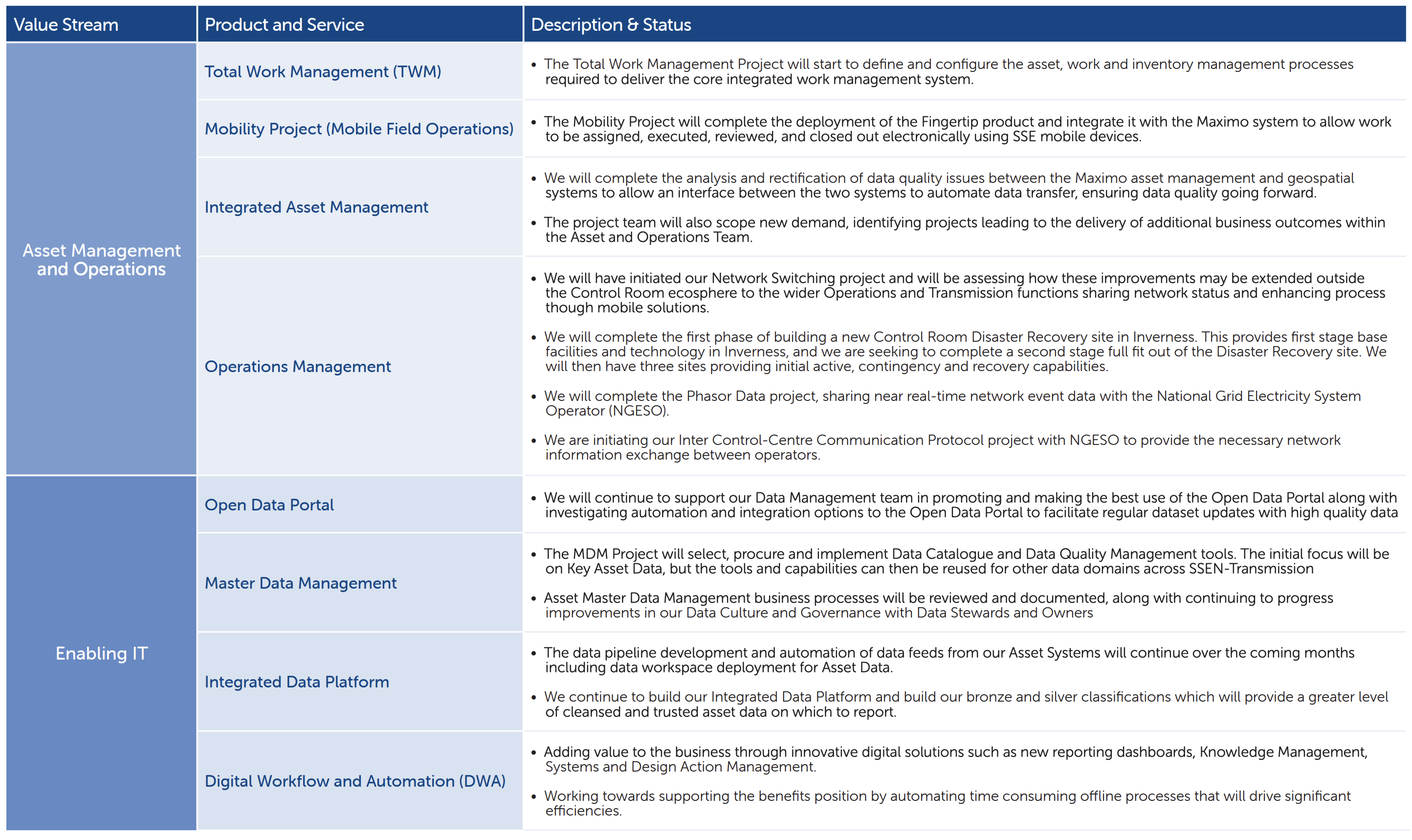 DSUP December Update Table Continued