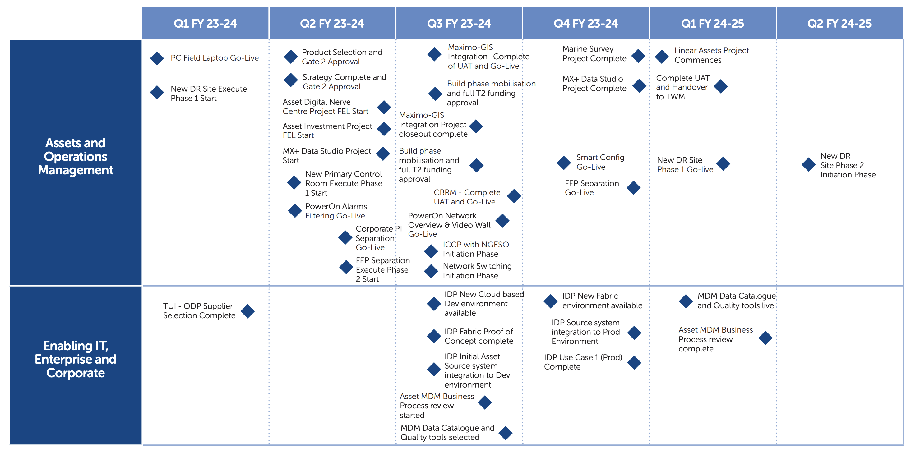 Milestones delivered this year 2