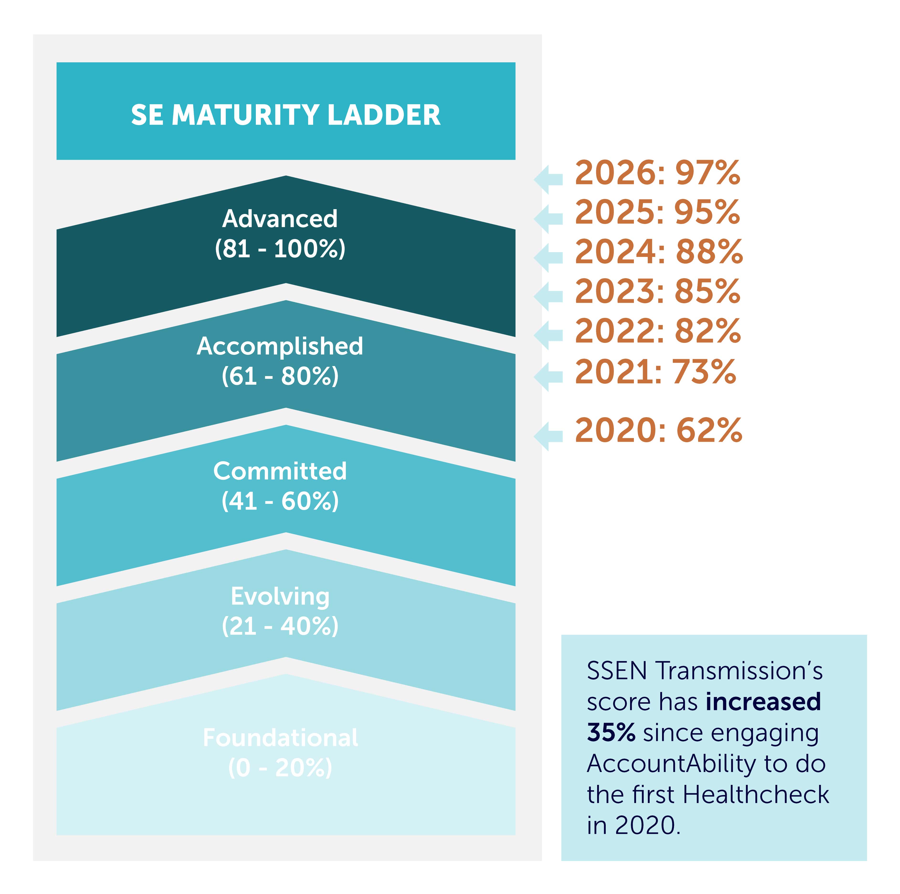 SE Maturity Ladder Infographic showing progress levels with percentage ranges and yearly percentages.