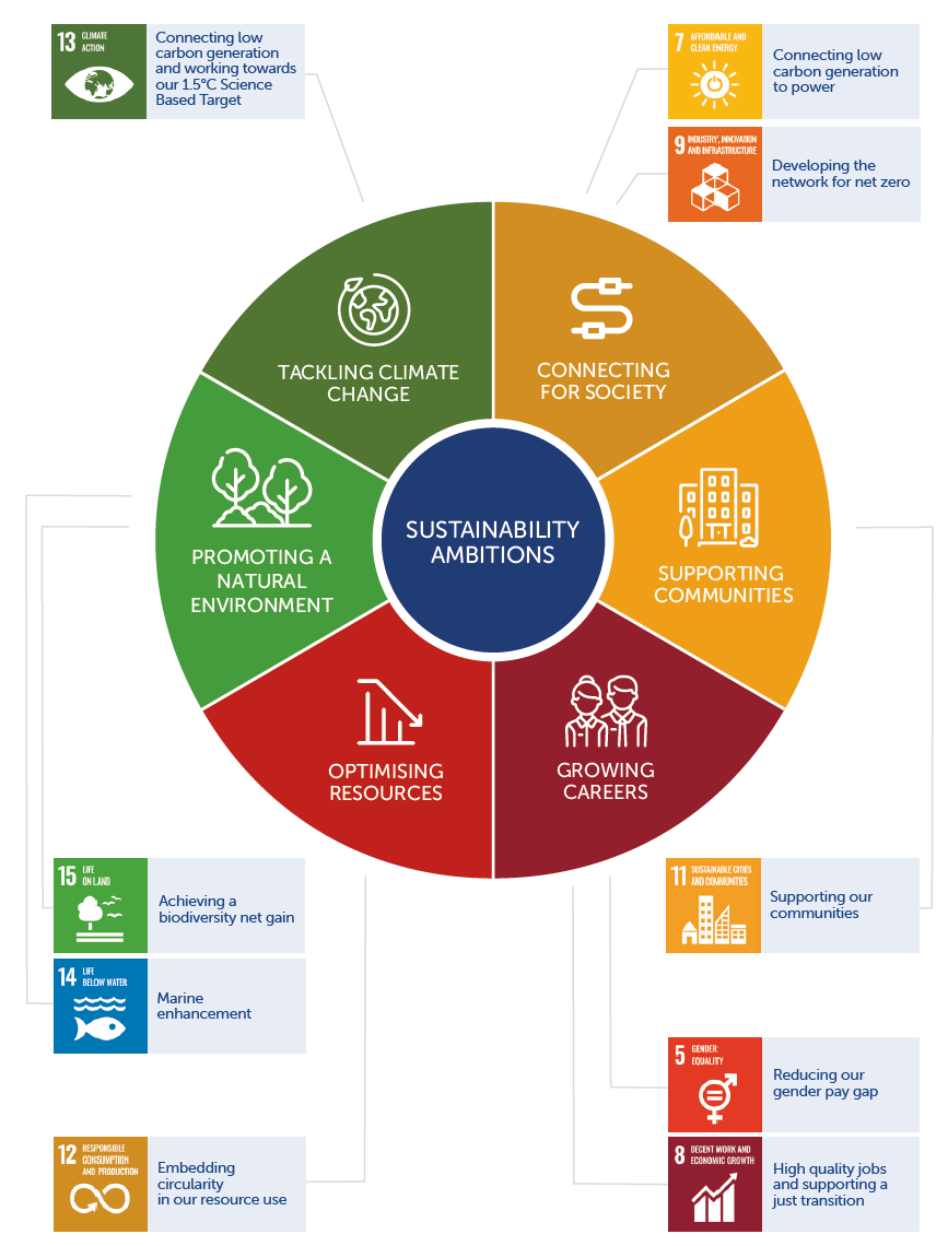 Sustainability